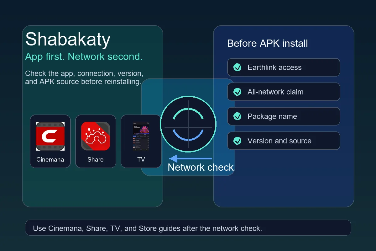 مخطط يوضح علاقة Shabakaty بتطبيقات Cinemana وShare وTV وشبكة Earthlink