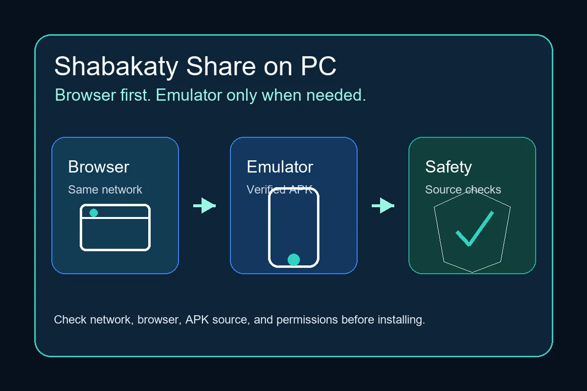 خريطة قرار لاستخدام Shabakaty Share على كمبيوتر Windows عبر المتصفح أو المحاكي مع فحص الشبكة والأمان